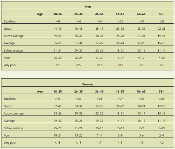 How Physically Fit Are You?  The fitness assessments presented here are easy to do and require little equipment. Also included are charts to compare your results to those typical of your peers. Cardiovascular Fitness: One-Mile Walk  Measure a mile on a running track (usually four laps) or on a little-trafficked neighborhood street (use a car's odometer to get the right distance). With a stopwatch or watch with a second hand, walk the mile as fast as you can. Note the time it took. Strength: Push-ups  Men: Get up on your toes and hands. Keep your back straight, with hands flat on the floor directly below your shoulders. Women: Same position, but you can support your body on your knees if necessary. Lower your body, bending your elbows, until your chin grazes the floor. Push back up until your arms are straight. Continue until you can't do any more push-ups (you can rest when in the up position). Strength: Curl-ups  Lie on the floor on your back with your knees bent, feet flat. Your hands should rest on your thighs. Now squeeze your stomach muscles, push your back flat, and raise your upper body high enough for your hands to touch the tops of your knees. Don't pull with your neck or head, and keep your lower back on the floor. Count how many curl-ups you can do in one minute. Flexibility: Sit-and-Reach  Place a yardstick on the floor and apply a two-foot piece of tape on the floor perpendicular to the yardstick, crossing at the 15-inch mark. Sit on the floor with your legs extended and the soles of your feet touching the tape at the 15-inch mark, the zero-inch facing you. Your feet should be about 12 inches apart. Put one hand on the other, exhale, and very slowly reach forward as far as you can along the yardstick, lowering your head between your arms. Don't bounce! Note the farthest inch mark you reach. Don't hurt yourself by reaching farther than your body wants to. Relax, and then repeat two more times. Now check your results. Want to improve? You know the answer: • Do aerobic exercise that makes you breathe hard for at least half an hour on most or all days of the week. • Lift weights that challenge you two to three times per week. • Stretch after activity at least a couple of times per week. • Walk more. Cardiovascular: One-mile walk (time, in minutes)    Source: Cooper Institute. Strength: Push-ups (number completed without rest)    Source: Golding LA, YMCA of the USA: YMCA Fitness Testing and Assessment Manual , 4th ed, 2000. www.topendsports.com. Strength: Curl-ups (number completed in 60 seconds)    Source: Golding LA, YMCA of the USA: YMCA Fitness Testing and Assessment Manual , 4th ed, 2000. Flexibility: Sit-and-reach (in centimeters)    Source: Golding LA, YMCA of the USA: YMCA Fitness Testing and Assessment Manual , 4th ed, 2000. These charts are typical charts used by health and fitness experts. For a more thorough assessment of fitness or for development of an exercise plan appropriate for your fitness level, consult a certified personal trainer or other fitness professional.