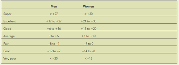 How Physically Fit Are You?  The fitness assessments presented here are easy to do and require little equipment. Also included are charts to compare your results to those typical of your peers. Cardiovascular Fitness: One-Mile Walk  Measure a mile on a running track (usually four laps) or on a little-trafficked neighborhood street (use a car's odometer to get the right distance). With a stopwatch or watch with a second hand, walk the mile as fast as you can. Note the time it took. Strength: Push-ups  Men: Get up on your toes and hands. Keep your back straight, with hands flat on the floor directly below your shoulders. Women: Same position, but you can support your body on your knees if necessary. Lower your body, bending your elbows, until your chin grazes the floor. Push back up until your arms are straight. Continue until you can't do any more push-ups (you can rest when in the up position). Strength: Curl-ups  Lie on the floor on your back with your knees bent, feet flat. Your hands should rest on your thighs. Now squeeze your stomach muscles, push your back flat, and raise your upper body high enough for your hands to touch the tops of your knees. Don't pull with your neck or head, and keep your lower back on the floor. Count how many curl-ups you can do in one minute. Flexibility: Sit-and-Reach  Place a yardstick on the floor and apply a two-foot piece of tape on the floor perpendicular to the yardstick, crossing at the 15-inch mark. Sit on the floor with your legs extended and the soles of your feet touching the tape at the 15-inch mark, the zero-inch facing you. Your feet should be about 12 inches apart. Put one hand on the other, exhale, and very slowly reach forward as far as you can along the yardstick, lowering your head between your arms. Don't bounce! Note the farthest inch mark you reach. Don't hurt yourself by reaching farther than your body wants to. Relax, and then repeat two more times. Now check your results. Want to improve? You know the answer: • Do aerobic exercise that makes you breathe hard for at least half an hour on most or all days of the week. • Lift weights that challenge you two to three times per week. • Stretch after activity at least a couple of times per week. • Walk more. Cardiovascular: One-mile walk (time, in minutes)    Source: Cooper Institute. Strength: Push-ups (number completed without rest)    Source: Golding LA, YMCA of the USA: YMCA Fitness Testing and Assessment Manual , 4th ed, 2000. www.topendsports.com. Strength: Curl-ups (number completed in 60 seconds)    Source: Golding LA, YMCA of the USA: YMCA Fitness Testing and Assessment Manual , 4th ed, 2000. Flexibility: Sit-and-reach (in centimeters)    Source: Golding LA, YMCA of the USA: YMCA Fitness Testing and Assessment Manual , 4th ed, 2000. These charts are typical charts used by health and fitness experts. For a more thorough assessment of fitness or for development of an exercise plan appropriate for your fitness level, consult a certified personal trainer or other fitness professional.
