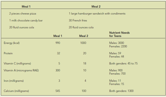 Evaluating a Teen Lunch  The following are two typical teen lunches and nutritional information for each:    1. Keeping in mind that meals should meet about one-third of nutrient needs, what are the shortcomings and excesses of these meals (i.e., given the nutritional information, compare these meals with one-third the RDA for protein, vitamin C, vitamin A, iron, and calcium)? _______________________________________________________________________ _______________________________________________________________________ _______________________________________________________________________ 2. How would you change these meals to improve balance and to meet the nutrient needs above? (Hint: Use NutritionCalc Plus.) _______________________________________________________________________ _______________________________________________________________________ _______________________________________________________________________ 3. Reflect on your food choices as a teenager. Do you think your meal choices were balanced and varied? Why or why not? What could you have done to improve your nutritional habits at that time? _______________________________________________________________________ _______________________________________________________________________ _______________________________________________________________________