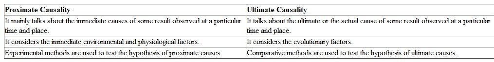 Following are the differences between hypothesis of proximate causality and ultimate causality:    Hence, there is a difference in factors considered in proximate and ultimate causality hypothesis.