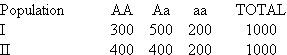 Assume that you are sampling a trait in animal populations; the trait is controlled by a single allelic pair A and a , and you can distinguish all three phenotypes AA, Aa , and aa (intermediate inheritance). Your sample includes:   Calculate the distribution of phenotypes in each population as expected under Hardy-Weinberg equilibrium. Is population I in equilibrium? Is population II in equilibrium?