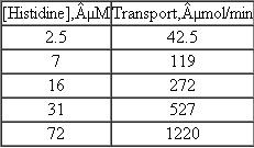 Assessing the nature of transmembrane histidine transport  Transport of histidine across a cell membrane was measured at several histidine concentrations :      Does this transport operate by passive diffusion or by facilitated diffusion