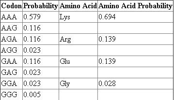 The following in vitro reaction is catalyzed by polynucleotide phosphorylase:   In this instance NDP accounts for 5 parts ADP for every 1 part GDP. This means that the probability that a given NDP will be ADP is 5/6 and the probability that a given NDP will be GDP is 1/6. There are 2 3 or 8 possible codon combinations that can be produced from a mixture of the 2 nucleotides. The probability of creating a specific codon can be calculated by use of the product rule. For example, for the codon GGG, the probability is   The 8 possible codons for a mixture of A and G is: AAA-Lys AAG-Lys AGA-Arg GAA-Glu AGG-Arg GAG-Glu GGA-Gly GGG-Gly The following chart shows the probability of each codon and the amino acid that it codes for.   The relative abundance of each of these amino acids in the product can be determined by dividing the individual amino acid probabilities by the probability of the most probable amino acid, which in this case is Lys, and multiplying by 100.  