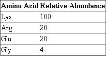 The following in vitro reaction is catalyzed by polynucleotide phosphorylase:   In this instance NDP accounts for 5 parts ADP for every 1 part GDP. This means that the probability that a given NDP will be ADP is 5/6 and the probability that a given NDP will be GDP is 1/6. There are 2 3 or 8 possible codon combinations that can be produced from a mixture of the 2 nucleotides. The probability of creating a specific codon can be calculated by use of the product rule. For example, for the codon GGG, the probability is   The 8 possible codons for a mixture of A and G is: AAA-Lys AAG-Lys AGA-Arg GAA-Glu AGG-Arg GAG-Glu GGA-Gly GGG-Gly The following chart shows the probability of each codon and the amino acid that it codes for.   The relative abundance of each of these amino acids in the product can be determined by dividing the individual amino acid probabilities by the probability of the most probable amino acid, which in this case is Lys, and multiplying by 100.  