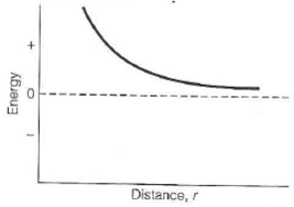 In this and following chapter's, more difficult problems are indicated by an asterisk.  The accompanying graph depicts the interaction energy between two water molecules situated so that their dipole moments are parallel and pointing in the same direction. Sketch an approximate curve for the interaction between two water molecules oriented with antiparallel dipole moments.  