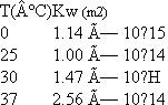 The following data give the ion product, K W (see EquatioN<sub>2</sub>.6b on page 39), for water at various temperatures:   (a) Using the results from Problem 10, calculate H ° for the ionization of water. (b) Use these data, and the ion product at 25 °C, to calculate S ° for water ionization (hint: use the chemical standard state for the activity of water rather than that for the biochemical standard state activity of water).