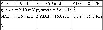 For parts (a) and (b) of this problem use the following standard reduction potentials, free energies, and nonequilibrium concentrations of reactants and products:     pyruvate + NADH + 2H + ethanol + NAD + + CO<sub>2</sub> AG° = 64.4kJ/mol ATP + H<sub>2</sub> O ADP + P i + H+ G ° = 30.5kJ/mol (a) Consider the last two steps in the alcoholic fermentation of glucose by brewer's yeast:    Calculate the nonequilibrium concentration of ethanol in yeast cells, if G = 38.3 kJ/mol for this reaction at pH = 7.4 and 37 °C when the reactants and products are at the concentrations given above. (b) Consider the degradation of glucose to pyruvate by the glycolytic pathway:    Calculate G for this reaction at pH = 7.4 and 37 °C.