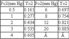 The following data describe the binding of oxygen to human myoglobin at 37 °C.   From these data, estimate (a) P 50 and (b) the fraction saturation of myoglobin at 30 mm Hg, the partial pressure of O<sub>2</sub> in venous blood.