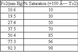 Measurements of oxygen binding by whole human blood, at 37 °C, at pH 7.4, and in the presence of 40 mm Hg of CO<sub>2</sub> and normal physiological levels of BPG (5 mmol/L of cells), give the following:   (a) From these data, construct a binding curve, and estimate the percent oxygen saturation of blood at (1) 100 mm Hg, the approximate partial pressure of O<sub>2</sub> in the lungs, and (2) 30 mm Hg, the approximate partial pressure of O<sub>2</sub> in venous blood. (b) Under these conditions, what percentage of the oxygen bound in the lungs is delivered to the tissues  (c) Using the data in Figure 7.16 (page 253), repeat the calculation of part (b) if the pH drops to 6.8 in capillaries but goes back to 7.4 as CO<sub>2</sub> is unloaded in the lungs.