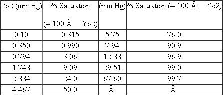 Precise data have been obtained for the oxygen binding of stripped human hemoglobin at 25 °C:   Use a Hill plot to determine (a) P 50 , (b) h (maximum slope), and (c) the P 50 values corresponding to the T and R states.