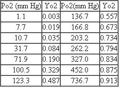 Oxygen binding by the hemocyanin of the shrimp Callianassa has been measured. Using the following data, prepare a Hill plot and determine (a) P 50 , (b) h (the Hill coefficient), and (c) the minimum number of oxygen binding sites on the protein molecule.