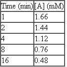 A substance A is consumed by a reaction of unknown order. The initial concentration is 2 mM, and concentrations at later times are as shown:   Test whether or not a first-order reaction fits the data.