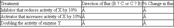 Consider the following hypothetical metabolic pathway:    (a) Under intracellular conditions, the activity of enzyme X is 100 pmol/l0 6 cells/sec. Calculate the effect on metabolic flux rate (pmol/10 6 cells/sec) of B C of the following treatments. Calculate as % change (increase or decrease). Treatment % Change in flux Inhibitor that reduces activity of X by 10% Activator that increases activity of X by 10% (b) Now consider a substrate cycle operating with enzymes X and Y in the same hypothetical metabolic pathway:    Under intracellular conditions, the activity of enzyme X is 100 pmol/10 6 cells/sec, and that of enzyme Y is 80 pmol/10 6 cells/ sec. What are the direction and rate (pmol/10 6 cells/sec) of metabolic flux between B and C  (c) Calculate the effect on direction and metabolic flux rate of the following treatments. Calculate as % change (increase or decrease).   (d) Briefly summarize the regulatory advantage(s) of a substrate cycle in a pathway.