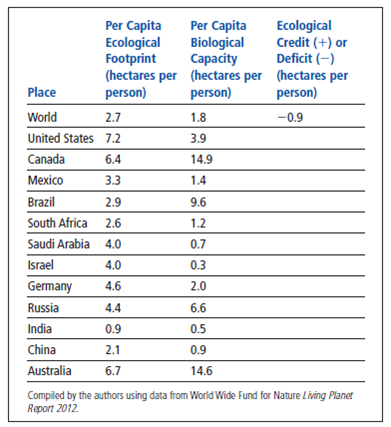 If the ecological footprint per person of a country or the world is larger than its biological capacity per person to replenish its renewable resources and absorb the resulting waste products and pollution, the country or the world is said to have an ecological deficit. If the reverse is true, the country or the world has an ecological credit or reserve. Use the data to the right to calculate the ecological deficit or credit for the countries listed. (As an example, this value has been calculated and filled in for World.)     Which three countries have the largest ecological deficits? For each of these countries, why do you think it has a deficit?