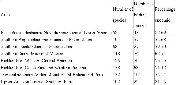 The data is shown below: As per the given data, the two areas with lowest number of endemic species are: 1. Upper Amazon basin of Southern Peru witH<sub>2</sub>2 endemic species. 2. Southern coastal plain of United States witH<sub>2</sub>7 endemic species. The two areas with lowest percentage of endemic species are: 1. Upper Amazon basin of southern Peru witH<sub>2</sub>1.56 percent. 2. Southern Appalachian Mountains of United States with 36.63 percent.