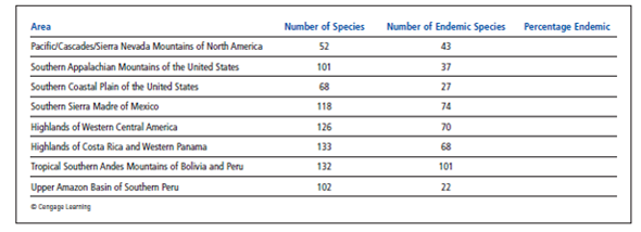 The following table is a sample of a very large body of data reported by J. P. Collins, M. L. Crump, and T. E. Lovejoy III in their book Extinction in Our Times-Global Amphibian Decline. It compares various areas of the world in terms of the number of amphibian species found and the number of amphibian species that were endemic, or unique to each area. Scientists like to know these percentages because endemic species tend to be more vulnerable to extinction than do non-endemic species. Study the table below and then answer the following questions. Which two areas have the highest percentages of non-endemic species?
