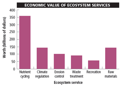 PUTTING A PRICE TAG ON NATURE'S ECOSYSTEM SERVICES Currently, forests and other ecosystems are valued mostly for their economic services (Figure 9.4, right). Ecologists and ecological economists call for us to include in such valuations the estimated monetary value of the ecosystem services provided by forests (Figure 9.A). This is a way to implement the full-cost pricing principle of sustainability. In 1997, a team of ecologists, economists, and geographers, led by ecological economist Robert Costanza, estimated the monetary worth of 17 ecosystem services provided by the earth's ecosystems (including, for example, pollination and regulation of atmospheric temperatures) to be at least $33.2 trillion per year. The researchers also estimated that the amount of money we would need to put into a savings account to earn that amount of interest income would be at least $500 trillion-an average of more than $70,400 for every person on the earth in 2014. According to Costanza's study, the world's forests alone provide us with ecosystem services worth at least $4.7 trillion per year-hundreds of times more than their economic value in terms of lumber, paper, and other wood products (Figure 9.A). The researchers pointed out that their estimates were very conservative. In 2002, Costanza and other researchers estimated that preserving ecosystems in a global network of nature reserves occupying 15% of the earth's land surface and 30% of the ocean would provide $4.4 trillion to $5.2 trillion worth of ecosystem services-about 100 times the economic value of converting those systems to human uses. If the estimates from these studies are close to correct, we can draw three important conclusions: (1) the earth's ecosystem services are essential for all humans and their economies; (2) the economic value of these services is huge; and (3) these ecosystem services will be an ongoing source of ecological income, as long as they are used sustainably. Critical Thinking Some analysts believe that we should not try to put economic values on the world's irreplaceable ecosystem services because their value is infinite. Do you agree with this view? Explain. What is the alternative? FIGURE 9.A Estimates of the annual global economic values of some ecosystem services provided by forests, compared to the value of the raw materials they produce (in billions of dollars). Compiled by the authors using data from Robert Costanza.