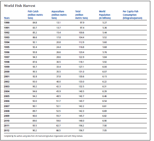 The following table gives the world's fish harvest and population data.     In what years did per capita fish consumption decrease?