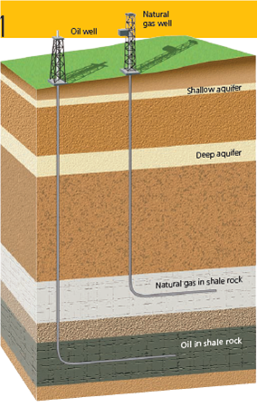 REMOVING TIGHTLY HELD OIL AND NATURAL GAS BY DRILLING SIDEWAYS AND FRACKING  Geologists have known for decades about vast deposits of oil and natural gas that are widely dispersed and trapped between compressed layers of shale rock formations found deep underground in many areas of the United States, including North Dakota, Texas, and Pennsylvania. Until recently, it cost too much to extract such oil (called tight oil ) and natural gas from shale rock. This situation has changed because of high oil prices along with the growing use of two extraction technologies (Figure 13.A). One is horizontal drilling , a method that involves drilling first vertically to a certain point, then turning the flexible shaft of the drill and drilling horizontally to gain access to the tightly held oil and natural gas deposits. The second technology, called hydraulic fracturing or fracking , is then used to free this trapped oil and natural gas. In a fracking operation, high-pressure pumps blast a huge volume of a slimy mixture of water, sand, and various chemicals into a well to fracture the porous rock and create cracks. The sand becomes wedged in the cracks and keeps them open to allow the oil or natural gas and about half the water-chemical mixture to flow out and be pumped to the surface. This hazardous slurry contains a mix of naturally occurring salts, toxic heavy metals, and radioactive materialsleached from the rock, along with some potentially harmful drilling chemicals that natural gas companies are not required to identify or publicize. After fracking, the hazardous wastewater is injected into deep underground hazardous waste wells, stored in holding ponds, or cleaned up and reused in the fracking process. Each day, energy companies drill and frack about 100 new oil or natural gas wells in parts of the United States. They drill a well, frack it several times, and then drill a new well and repeat the process. The growing use of these extraction technologies has brought about what some experts are calling a new era of oil and natural gas production in the United States. But such production also results in a lower net energy yield, compared to conventional oil and natural gas production, which means that market prices of oil and natural gas must remain high enough to make it profitable to produce oil and natural gas from these deposits. Critical Thinking  Why do you think horizontal drilling allows better access to tightly held oil and natural gas deposits than does drilling vertically into such deposits?   