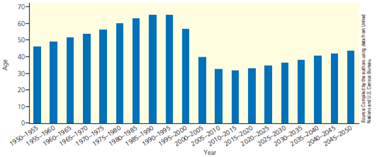 The graph below shows the effects of AIDS on life expectancy at birth in Botswana, 1950-2000, and projects these effects tO<sub>2</sub>050. Study the graph and answer the questions that follow. (a) By what percentage did life expectancy in Botswana increase between 1950 and 1995? (b) By what percentage was life expectancy in Botswana projected to decrease between 1995 and 2015?