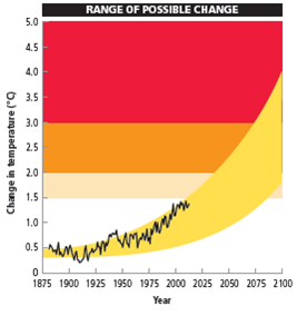 USING MODELS TO PROJECT FUTURE CHANGES IN ATMOSPHERIC TEMPERATURES  To project the effects of increasing levels of greenhouse gases on future average global temperatures, scientists have developed complex mathematical models that simulate our current understanding of interactions among incoming sunlight, clouds, landmasses, oceans, ocean currents, concentrations of greenhouse gases and air pollutants, and other factors within the earth's complex climate system. They run these continually improving models on supercomputers and compare the results to known past climate changes, from which they project future changes in the earth's average atmospheric temperature. Figure 15.A gives a greatly simplified summary of some of the key interactions in the global climate system. Such models provide projections of what is likely to happen to the average temperature of the lower atmosphere, based on available data and different assumptions about future changes such as CO<sub>2</sub> and CH 4 levels in the atmosphere. How well these projections match what actually happens in the real world depends on the validity of the assumptions, what variables are built into the models, and the accuracy of the data used. When most experts in a particular scientific field generally agree on a level of 90% certainty about a set of measurements or model results, they say that their projections are very likely to be correct; when the level of certainty reaches 95% (a rarity in science), they contend that their projections are extremely likely to be correct. In 1990, 1995, 2001, 2007, and 2014 the IPCC published reports on how global temperatures have changed in the past (Figures 15.18 and 15.19), how they are projected to change during this century, and how such changes are likely to affect the earth's climate. According to the 2014 IPCC report, based on analysis of past climate data and the use of more than two dozen climate models, it is extremely likely (95% certainty) that human activities, especially the burning of fossil fuels, have played the dominant role in the observed atmospheric warming since 1975 (Figure 15.19). The researchers based this conclusion on the fact that, after thousands of times running the models, the only way they can get the model results to match actual measurements is by including the human activities factor (Figure 15.B).         FIGURE 15.B Comparison of actual climate data with modeled projections for the period between 1860 and 2000 using natural factors only (left) and a combination of natural and human factors (right). Scientists have found that actual data match projections far more closely when human factors are included in the models. The current results of more than two dozen climate models now in use suggest that it is very likely (with at least 90% certainty) that the earth's mean surface temperature will increase by 1.5-4.5C° (2.7-8.1F°) between 2013 and 2100 (Figure 15.C), unless we can sharply reduce deforestation along with our emissions of CO<sub>2</sub> and other greenhouse gases. In 2014, climate researcher Michael E. Mann reported that the latest runs of key climate models indicated that the lower limit of the 2014 IPCC projected temperature increase should be raised from 1.5C° (2.7F°) tO<sub>2</sub>.5C° (4.5F°). While there is an extremely high degree of certainty (95%) that the atmosphere has been warming primarily due to human activities, there is also a high degree of uncertainty in climate model results about projected future changes in the average atmospheric temperature. This is indicated by the wide range of projected temperature changes in Figure 15.C and the range of the projected rise in sea level (see Figure 16, p. S48, in Supplement 5). Climate experts are working to reduce such uncertainty by learning more about how the earth's climate system works and by improving climate data and models. Despite their limitations, these models are the best and only tools that we have for projecting likely average atmospheric temperatures in coming decades. Critical Thinking  If the highest possible projected temperature increase shown in Figure 15.C takes place, what are three major ways in which this will likely affect your lifestyle and that of any children or grandchildren you eventually might have?     FIGURE 15.C Estimated changes (yellow area) and measured changes (black curve) in the average temperature of the atmosphere near the earth's surface between 1860 and 2013, and the projected range of temperature increase during the rest of this century. Compiled by the authors using data from U.S. National Academy of Sciences, National Center for Atmospheric Research, Intergovernmental Panel on Climate Change, and Hadley Center for Climate Prediction and Research.