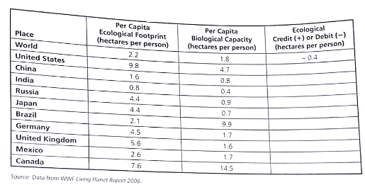 If the ecological footprint per person of a country or the world (Figure 1-8) is larger than its biological capacity per person to replenish its renewable resources and absorb the resulting waste products and pollution, the country or the world is said to have an ecological deficit. If the reverse is true, the country or the world has an ecological credit or reserve. Use the data below to calculate the ecological deficit or credit for the countries listed and for the world.(For a map of ecological creditors and debtors see Figure 5, p. S27, in Supplement 6.)     Which two countries have the largest ecological deficits Why do you think they have such large deficits