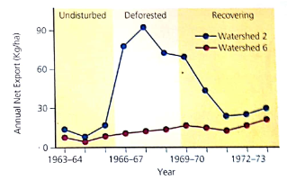 Consider the graph below that shows loss of calcium from the experimental cutover site of the Hubbard Brook Experimental Forest compared with that of the control site. Note that this figure is very similar to Figure 2-4, which compares loss of nitrates from the two sites. After studying this graph answer the questions below.     In what year were the calcium losses from the two sites closest together In the span of time between 1963 and 1972, did they ever get that close again
