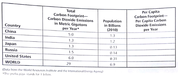 Based on the following carbon dioxide emissions data and 2010 population data, answer the questions below.     By what percentage will China, Japan, Russia, the United States, and the world each have to reduce their carbon footprints per person to achieve the estimated maximum sustainable carbon footprint per person of 2.0 metric tons per person per year
