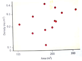 This graph shows data collected by scientists who were investigating biodiversity on islands as it relates to island size and distance from the nearest mainland. One of the hypotheses developed by these scientists was that larger islands tend to have higher species densities. The graph shows measurements taken for two variables: the area on an island within which measurements were taken, and the population density of a certain species of lizard found in each area. Note that the areas studied varied from 100 square meters (m 2 ) (1,076 square feet) to 300 m 2 (3.228 square feet), as shown on the x-axis. Population densities measured by the scientists varied from 0.1 to 0.4 individuals per m 2 (y-axis). Study the data and answer the following questions.     How many measurements below 0.2 individuals per m 2 were made How many of these measurements were made in areas smaller than 200 m 2 How many were made in areas larger than 200 m 2