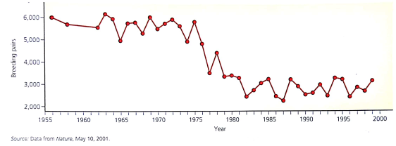 The graph below shows changes in the size of an emperor penguin population in terms of breeding pairs on the island of Terre Adelie in the Antarctic. Use the graph to answer the questions below.     What was the approximate carrying capacity of the island for the penguin population from 1960 to 1975 What was the approximate carrying capacity of the island for the penguin population from 1980 to 2000 (Hint: see Figure 5-7.)