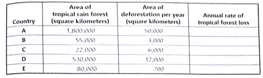 Use the table below to answer the questions that follow.     According to the table, and assuming the rates of deforestation remain constant, which country's tropical rain forest will be completely destroyed first