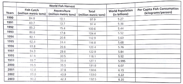 The following table gives world's fish harvest and population data.     Use the world fish harvest and population data in the table to calculate the per capita fish consumption from 19902003 in kilograms/person. (Hints: 1 million metric tons equals 1 billion kilograms; the human population data is measured in billions: and per capita consumption can be calculated directly by dividing the total amount consumed by a population figure for any year.)