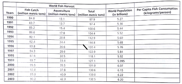 The following table gives world's fish harvest and population data.     Has per capita fish consumption generally increased or generally decreased between 1990 and 2003