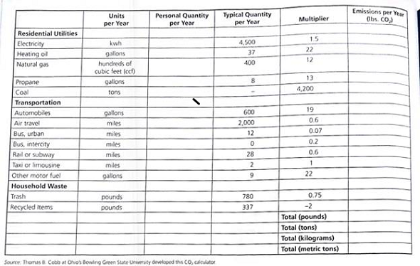 According to the International Energy Agency, the average American adds 19.6 metric tons (21.6 tons) of CO ₂ per year to the atmosphere, compared with a world average of 4.23 metric tons (4.65 tons). The table on the next page is designed to help you understand the sources of your personal inputs of CO ₂ into the atmosphere. You will be making calculations to fill in the blanks in this table. Some typical numbers are provided in the Typical Quantity per Year column of the table. However, your calculations will be more accurate if you can use information based on your own personal lifestyle, which you can enter in the blank Personal Quantity per Year column. For example, you could add up your monthly utility bills for a year and divide the total by the number of persons in your household to get a rough estimate of your own utility use.     Calculate your carbon footprint. To calculate your emissions, first complete the blank Personal Quantity per Year column as described above. Wherever you cannot provide personal data, use that listed in the Typical Quantity per Year column. Then, for each activity, calculate your annual consumption (using the units specified in the Units per Year column), and multiply your annual consumption by the associated number in the Multiplier column to obtain an estimate of the pounds of CO ₂ resulting from that activity, which you will enter in the Emissions per Year column. Finally, add the numbers in that column to find your carbon footprint, and express the final CO ₂ result in both pounds and tons (1 ton = 2,000 lbs) and in kilograms and metric tons (1 kilogram = 2.2 pounds; 1 metric ton =1.1 tons).