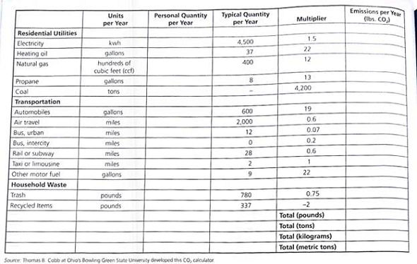 According to the International Energy Agency, the average American adds 19.6 metric tons (21.6 tons) of CO ₂ per year to the atmosphere, compared with a world average of 4.23 metric tons (4.65 tons). The table on the next page is designed to help you understand the sources of your personal inputs of CO ₂ into the atmosphere. You will be making calculations to fill in the blanks in this table. Some typical numbers are provided in the Typical Quantity per Year column of the table. However, your calculations will be more accurate if you can use information based on your own personal lifestyle, which you can enter in the blank Personal Quantity per Year column. For example, you could add up your monthly utility bills for a year and divide the total by the number of persons in your household to get a rough estimate of your own utility use.     Compare your emissions with those of your classmates and with the per capita U.S. average of 19.6 metric tons (21.6 tons) of CO ₂ per person per year. Actually, your answer should be considerably less-roughly about half the per capita value-because this computation only accounts for direct emissions. For instance, CO ₂ resulting from driving a car is included, but the CO ₂ emitted in manufacturing and disposing of the car is not. You can find more complete carbon footprint calculators at several sites on the Web.