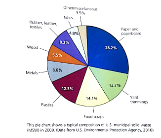 The average daily municipal solid waste production per person in the United States in 2009 was 1.97 kilograms (4.34 pounds). Use the data in the figure below to get an idea of a typical annual MSW ecological footprint for each American by calculating the total weight in kilograms and pounds for each category generated during a year (1 kilogram = 2.20 pounds)
