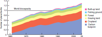 Graphs are one of the most common and important ways scientists communicate their results. Learning to understand graphing techniques-the language of graphs-will help you better understand this book. Graphs are visual presentations of data that help us identify trends and understand relationships. We could present a table of numbers, but most of us have difficulty seeing a pattern in a field of numbers. In a graph, we can quickly and easily see trends and relationships. Below are two graphs that appeared earlier in this chapter. Often we pass quickly over graphs like these that appear in text, but it's rewarding to investigate them more closely, because their relationships can raise interesting questions. Answer the numbered questions on the next page to make sure you understand the graphs shown.     FIGURE 1 Our global ecological footprint has nearly tripled since 1961, when we began to collect global environmental data. Source: WWF, 2008. First let's examine the parts of a graph. Usually there is a horizontal axis (also known as the X-axis) and a vertical axis (the Y-axis). Usually, in the relationship shown in a graph, one variable is thought to explain the other. In figure 1, for example, as time passes, the size of our ecological footprint grows. In this case, time is an independent variable that (at least partly) explains changes in the dependent variable, footprint.      FIGURE 2 Environmental indicators for China, 1994-2005. Income doubled, as measured by gross domestic product (GDP), but the number of cars rose fourfold. Chemical oxygen demand (COD, a measure of water pollution) declined with industrial controls, but sulfer dioxide (SO₂ ) emissions increased as more coal was burned. Source: Shao, M., et al., 2006. What is the lowest value on this axis The highest