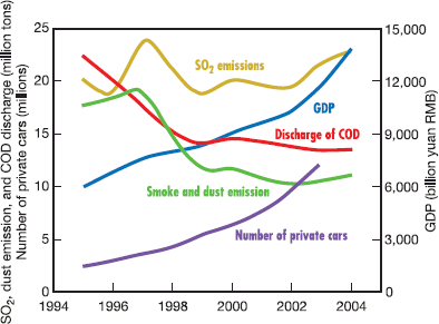Graphs are one of the most common and important ways scientists communicate their results. Learning to understand graphing techniques-the language of graphs-will help you better understand this book. Graphs are visual presentations of data that help us identify trends and understand relationships. We could present a table of numbers, but most of us have difficulty seeing a pattern in a field of numbers. In a graph, we can quickly and easily see trends and relationships. Below are two graphs that appeared earlier in this chapter. Often we pass quickly over graphs like these that appear in text, but it's rewarding to investigate them more closely, because their relationships can raise interesting questions. Answer the numbered questions on the next page to make sure you understand the graphs shown.     FIGURE 1 Our global ecological footprint has nearly tripled since 1961, when we began to collect global environmental data. Source: WWF, 2008. First let's examine the parts of a graph. Usually there is a horizontal axis (also known as the X-axis) and a vertical axis (the Y-axis). Usually, in the relationship shown in a graph, one variable is thought to explain the other. In figure 1, for example, as time passes, the size of our ecological footprint grows. In this case, time is an independent variable that (at least partly) explains changes in the dependent variable, footprint.      FIGURE 2 Environmental indicators for China, 1994-2005. Income doubled, as measured by gross domestic product (GDP), but the number of cars rose fourfold. Chemical oxygen demand (COD, a measure of water pollution) declined with industrial controls, but sulfer dioxide (SO₂ ) emissions increased as more coal was burned. Source: Shao, M., et al., 2006. This graph has several lines, each contributing part of the total. Which factor had the greatest impact in 1961 The second greatest impact By 2005, had those values changed greatly or slightly