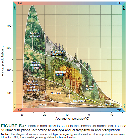 Find out the annual temperature and precipitation conditions where you live (fig. 5.2). Which biome type do you occupy