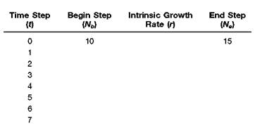 Exponential growth occurs in a series of time steps-days, months, years, or generations. Imagine cockroaches in a room multiplying (or some other species, if you must). Picture a population of ten cockroaches that together produce enough young to increase at a rate of 150 percent per month. What is r for this population  To find out how this population grows, fill out the table shown. ( Hint: r remains constant.) Remember, for time step 0 (the first month), you begin with ten roaches, and end ( N e ) with a larger number that depends on r, the intrinsic rate of growth. The beginning of the second time step (1) starts with the number at the end of step 0. Round N to the nearest whole number. When you are done, graph the results. At the end of 7 months, how large did this population become What is the shape of the growth curve        