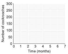 Exponential growth occurs in a series of time steps-days, months, years, or generations. Imagine cockroaches in a room multiplying (or some other species, if you must). Picture a population of ten cockroaches that together produce enough young to increase at a rate of 150 percent per month. What is r for this population  To find out how this population grows, fill out the table shown. ( Hint: r remains constant.) Remember, for time step 0 (the first month), you begin with ten roaches, and end ( N e ) with a larger number that depends on r, the intrinsic rate of growth. The beginning of the second time step (1) starts with the number at the end of step 0. Round N to the nearest whole number. When you are done, graph the results. At the end of 7 months, how large did this population become What is the shape of the growth curve        