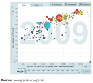 Graphs offer us an easy, intuitive way to understand data. In a glance we can see relationships, connections, and trends in a graph that most of us can't discern in a table of numbers. Among the many sources of data on human populations, one of the most entertaining is the Gapminder Foundation. Founded in Stockholm, Sweden, by Ola Rosling, Anna Rosling Ronnlunnd, and Hans Rosling, Gapminder has created a wonderful interactive graphing program to explore international statistics on health, economics, and other social indicators. To learn about their work, go to www.gapminder.org. Try exploring the data yourself: Go to www.gapminder.org \world, which provides a graph like the one below. Click on Play in the lower left corner to watch how the global life expectancy and income have changed over the past 200 years. Professor Rosling describes it as a race toward higher incomes and longer lives. Notice that it isn't a simple uniform process. Individual nations shoot ahead and then fall back. You can identify the nations by moving your cursor over the bubbles, or show names using the blue check boxes to the right of the graph. You can even turn on trails (lower right corner) to watch progress for selected countries. Notice when you roll over the bubbles, the life expectancy and income values show for that country and year. You can also jump to particular years using the slider bar. While you're exploring this chart, answer the following questions: What was life expectancy in the United States in 1812 How does that compare to the situation in other nations in 2009      Now that you're becoming familiar with the graph, click on the bottom axis and change it to Children per woman (total fertility). Click Play. What trends do you see Are there particular dates of sudden change Try a comparison between child mortality versus women's education, or child mortality versus total fertility, for example. To see several remarkable events in the data, click on the Open graph menu button at the top left (outside the chart area). Try the Bangladesh Miracle, for example. Set the bottom axis to GDP \capita. You'll see with stunning clarity how total fertility has fallen by two-thirds, even though per capita income has barely budged over the past 40 years. While you have the Gapminder World open, look at some of the excellent videos Hans Rosling has made. 200 Countries, 200 Years, 4 Minutes is wonderfully entertaining. Asia's Rise, How and When is also enlightening. Most of all, watch Population Growth Explained with IKEA Boxes. It's an excellent summary of everything in this chapter.