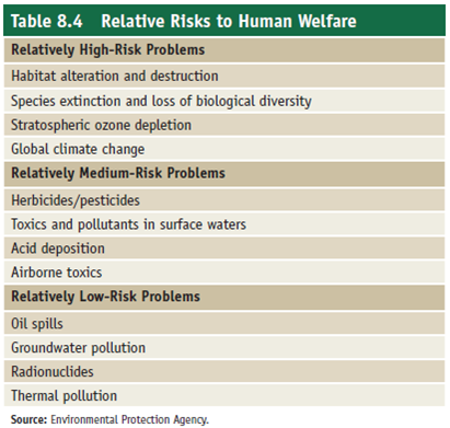 Is it possible to show relationships between two dependent variables on the same graph Sometimes that s desirable when you want to make comparisons between them. The graph shown here does just that. It's a description of how people perceive different risks. We judge the severity of risks based on how familiar they are and how much control we have over our exposure. The Y-axis represents how mysterious, unknown, or delayed the risk seems to be. Things that are unobservable, unknown to those exposed, delayed in their effects, and unfamiliar or unknown to science tend to be more greatly feared than those that are observable, known, immediate, familiar, and known to science. The X-axis represents a measure of dread, which combines how much control we feel we have over the risk, how terrible the results could potentially be, and how equitably the risks are distributed. The size of the symbol for each risk indicates the combined effect of these two variables. Notice that things such as DNA technology or nuclear waste, which have high levels of both mystery and dread, tend to be regarded with the greatest fear, while familiar, voluntary, personally rewarding behaviors, such as riding in automobiles or on bicycles, or drinking alcohol, are thought to be relatively minor risks. Actuarial experts (statisticians who gather mortality data) would tell you that automobiles, bicycles, and alcohol have killed far more people (so far) than DNA technology or radio active waste. But this isn't just a question of data. It's a reflection of how much we fear various risks. Notice that this is a kind of scatter plot, mapping categories of data that have no temporal sequence. Still, you can draw some useful inferences from this sort of graphic presentation. Compare the graph with table 8.3. Public perception of risk, depending on the familiarity, apparent potential for harm, and personal control over the risk. Source: Data from Slovic, Paul, 1987. Perception of Risk, Science, 236 (4799): 286-90. What is the highest risk factor in table 8.4 that also appears on the perception of risk graph