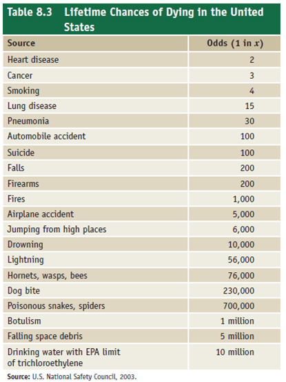 Is it possible to show relationships between two dependent variables on the same graph Sometimes that s desirable when you want to make comparisons between them. The graph shown here does just that. It's a description of how people perceive different risks. We judge the severity of risks based on how familiar they are and how much control we have over our exposure. The Y-axis represents how mysterious, unknown, or delayed the risk seems to be. Things that are unobservable, unknown to those exposed, delayed in their effects, and unfamiliar or unknown to science tend to be more greatly feared than those that are observable, known, immediate, familiar, and known to science. The X-axis represents a measure of dread, which combines how much control we feel we have over the risk, how terrible the results could potentially be, and how equitably the risks are distributed. The size of the symbol for each risk indicates the combined effect of these two variables. Notice that things such as DNA technology or nuclear waste, which have high levels of both mystery and dread, tend to be regarded with the greatest fear, while familiar, voluntary, personally rewarding behaviors, such as riding in automobiles or on bicycles, or drinking alcohol, are thought to be relatively minor risks. Actuarial experts (statisticians who gather mortality data) would tell you that automobiles, bicycles, and alcohol have killed far more people (so far) than DNA technology or radio active waste. But this isn't just a question of data. It's a reflection of how much we fear various risks. Notice that this is a kind of scatter plot, mapping categories of data that have no temporal sequence. Still, you can draw some useful inferences from this sort of graphic presentation. Compare the graph with table 8.3. Public perception of risk, depending on the familiarity, apparent potential for harm, and personal control over the risk. Source: Data from Slovic, Paul, 1987. Perception of Risk, Science, 236 (4799): 286-90. Why is it that DNA technology and radioactive waste appear to generate so much dread, and yet they don't even appear in table 8.3 (lifetime chances of dying)