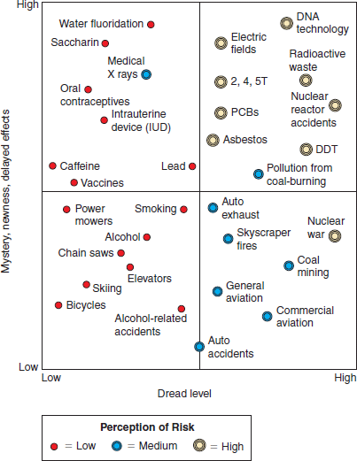 Is it possible to show relationships between two dependent variables on the same graph Sometimes that s desirable when you want to make comparisons between them. The graph shown here does just that. It's a description of how people perceive different risks. We judge the severity of risks based on how familiar they are and how much control we have over our exposure. The Y-axis represents how mysterious, unknown, or delayed the risk seems to be. Things that are unobservable, unknown to those exposed, delayed in their effects, and unfamiliar or unknown to science tend to be more greatly feared than those that are observable, known, immediate, familiar, and known to science. The X-axis represents a measure of dread, which combines how much control we feel we have over the risk, how terrible the results could potentially be, and how equitably the risks are distributed. The size of the symbol for each risk indicates the combined effect of these two variables. Notice that things such as DNA technology or nuclear waste, which have high levels of both mystery and dread, tend to be regarded with the greatest fear, while familiar, voluntary, personally rewarding behaviors, such as riding in automobiles or on bicycles, or drinking alcohol, are thought to be relatively minor risks. Actuarial experts (statisticians who gather mortality data) would tell you that automobiles, bicycles, and alcohol have killed far more people (so far) than DNA technology or radio active waste. But this isn't just a question of data. It's a reflection of how much we fear various risks. Notice that this is a kind of scatter plot, mapping categories of data that have no temporal sequence. Still, you can draw some useful inferences from this sort of graphic presentation. Compare the graph with table 8.3.     Public perception of risk, depending on the familiarity, apparent potential for harm, and personal control over the risk. Source: Data from Slovic, Paul, 1987. Perception of Risk, Science, 236 (4799): 286-90. Thousands of people die every year from alcohol-related accidents, yet alcohol ranks very low in the two scales shown in this graph. On the other hand, no one has ever died-as far as we know-from DNA technology. Why the great discrepancy in rankings