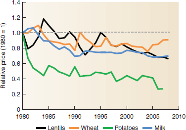 There are many ways to describe trends in an important subject such as world hunger. Figure 9.2 shows two views of this problem: total number and proportion of the population. Another approach is to compare values to a standard value. For example, you could compare all years to 1969, to see how hunger has changed since 1969, when reliable statistics were first gathered by the UN Food and Agriculture Organization (FAO). These adjusted numbers are index values, or values adjusted to be on the same scale or magnitude. In figure 1, index values were created by dividing all values for a region by the 1969 value. The 1969 value (divided by itself) becomes 1. All other values are either larger or smaller than 1. Why would you want to adjust values to the same magnitude, rather than show original numbers One reason might be that values vary a great deal among regions, and it's hard to compare trends on the same graph. Another reason is that you might be more interested in the amount of change than in the absolute numbers. That is, you know there are a lot of undernourished people in sub-Saharan Africa, but you might want to know if the situation is getting worse or better compared to some baseline condition.     FIGURE 1 Number of people chronically hungry. Index values show change relative to a baseline value (the 1969 71 average). Source: UN FAO, 2011.     FIGURE 2 Food prices in India, relative to 1980. Index values show prices paid to Indian farmers for products (adjusted for inflation). In fig. 9.2 a , the line for Northern Africa is near the bottom of the graph. What does this tell you about the population size in Northern Africa Why can that population size help explain the next trends shown in the next graph (fig. 9.2 b )    