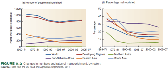 There are many ways to describe trends in an important subject such as world hunger. Figure 9.2 shows two views of this problem: total number and proportion of the population. Another approach is to compare values to a standard value. For example, you could compare all years to 1969, to see how hunger has changed since 1969, when reliable statistics were first gathered by the UN Food and Agriculture Organization (FAO). These adjusted numbers are index values, or values adjusted to be on the same scale or magnitude. In figure 1, index values were created by dividing all values for a region by the 1969 value. The 1969 value (divided by itself) becomes 1. All other values are either larger or smaller than 1. Why would you want to adjust values to the same magnitude, rather than show original numbers One reason might be that values vary a great deal among regions, and it's hard to compare trends on the same graph. Another reason is that you might be more interested in the amount of change than in the absolute numbers. That is, you know there are a lot of undernourished people in sub-Saharan Africa, but you might want to know if the situation is getting worse or better compared to some baseline condition. FIGURE 1 Number of people chronically hungry. Index values show change relative to a baseline value (the 1969 71 average). Source: UN FAO, 2011. FIGURE 2 Food prices in India, relative to 1980. Index values show prices paid to Indian farmers for products (adjusted for inflation). Percentage values (figure 9.2 b ) can be considered another kind of index value. What are all the data divided by in order to make them fit the same scale in this graph