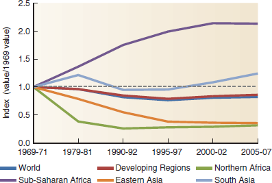 There are many ways to describe trends in an important subject such as world hunger. Figure 9.2 shows two views of this problem: total number and proportion of the population. Another approach is to compare values to a standard value. For example, you could compare all years to 1969, to see how hunger has changed since 1969, when reliable statistics were first gathered by the UN Food and Agriculture Organization (FAO). These adjusted numbers are index values, or values adjusted to be on the same scale or magnitude. In figure 1, index values were created by dividing all values for a region by the 1969 value. The 1969 value (divided by itself) becomes 1. All other values are either larger or smaller than 1. Why would you want to adjust values to the same magnitude, rather than show original numbers One reason might be that values vary a great deal among regions, and it's hard to compare trends on the same graph. Another reason is that you might be more interested in the amount of change than in the absolute numbers. That is, you know there are a lot of undernourished people in sub-Saharan Africa, but you might want to know if the situation is getting worse or better compared to some baseline condition.     FIGURE 1 Number of people chronically hungry. Index values show change relative to a baseline value (the 1969 71 average). Source: UN FAO, 2011.     FIGURE 2 Food prices in India, relative to 1980. Index values show prices paid to Indian farmers for products (adjusted for inflation). Figure 2 on this page shows prices paid to farmers in India for four main foods. In general, have food prices increased or declined What other factors might influence affordability of food