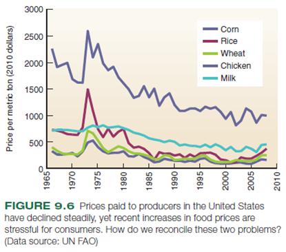 There are many ways to describe trends in an important subject such as world hunger. Figure 9.2 shows two views of this problem: total number and proportion of the population. Another approach is to compare values to a standard value. For example, you could compare all years to 1969, to see how hunger has changed since 1969, when reliable statistics were first gathered by the UN Food and Agriculture Organization (FAO). These adjusted numbers are index values, or values adjusted to be on the same scale or magnitude. In figure 1, index values were created by dividing all values for a region by the 1969 value. The 1969 value (divided by itself) becomes 1. All other values are either larger or smaller than 1. Why would you want to adjust values to the same magnitude, rather than show original numbers One reason might be that values vary a great deal among regions, and it's hard to compare trends on the same graph. Another reason is that you might be more interested in the amount of change than in the absolute numbers. That is, you know there are a lot of undernourished people in sub-Saharan Africa, but you might want to know if the situation is getting worse or better compared to some baseline condition. FIGURE 1 Number of people chronically hungry. Index values show change relative to a baseline value (the 1969 71 average). Source: UN FAO, 2011. FIGURE 2 Food prices in India, relative to 1980. Index values show prices paid to Indian farmers for products (adjusted for inflation). What can you infer from this graph about the stability or growth of India's farm economy Compare to figure 9.6: how would you describe the similarity or difference in these trends