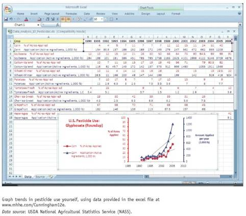 The National Agricultural Statistics Service (NASS) keeps records of pesticide use in the United States, and you can access those records by going to www.pestmanagement.info \nass \app_usage.cfm. This data source is incomplete and not up to date, but it is the only public monitoring source for chemicals whose use is rapidly increasing, expanding, and diversifying worldwide and in the United States. Both environmental and economic impacts of these uses are substantial. Visit the NASS site, and observe how many pesticides are listed. Monitoring the environmental and health effects of this many compounds is clearly a challenge, but this diversity helps growers respond to the pesticide treadmill effect. Refer to your readings to recall what the term pesticide treadmill means. Then look at some of the crops on which growers use the dominant pesticides glyphosate, atrazine, alachlor, or 2,4-D (for reference, see fig. 10.18). You can experiment with graphing and mapping, as well as tabular reports on uses of these pesticides. You can download and analyze these data yourself, but to make it easier we have provided an Excel file with a set of this data that is organized for easy graphing (below graph). Acquire this file by going to www.mhhe.com \cunningham12e. Find material for Chapter 10 to locate and download the Data Analysis Excel file. The file contains directions for graphing different crops on which Glyphosate (Roundup), the most abundantly used herbicide in the United States, is applied. Graph data for the different crops, as described in the file, and answer the questions below. For Corn, what is the general trend from 1990 to 2006 Have both variables followed the same trend (Note that dotted lines indicate the general trend for blue points and for red points.)     FIGURE 10.18 Usage of the top five pesticides in the United States. All are herbicides applied to soy, corn, or wheat, or to lawns, except metam sodium, a soil fumigant used mainly on ground crops such as carrots, potatoes, peppers, and strawberries. Source: USDA, 2009.   